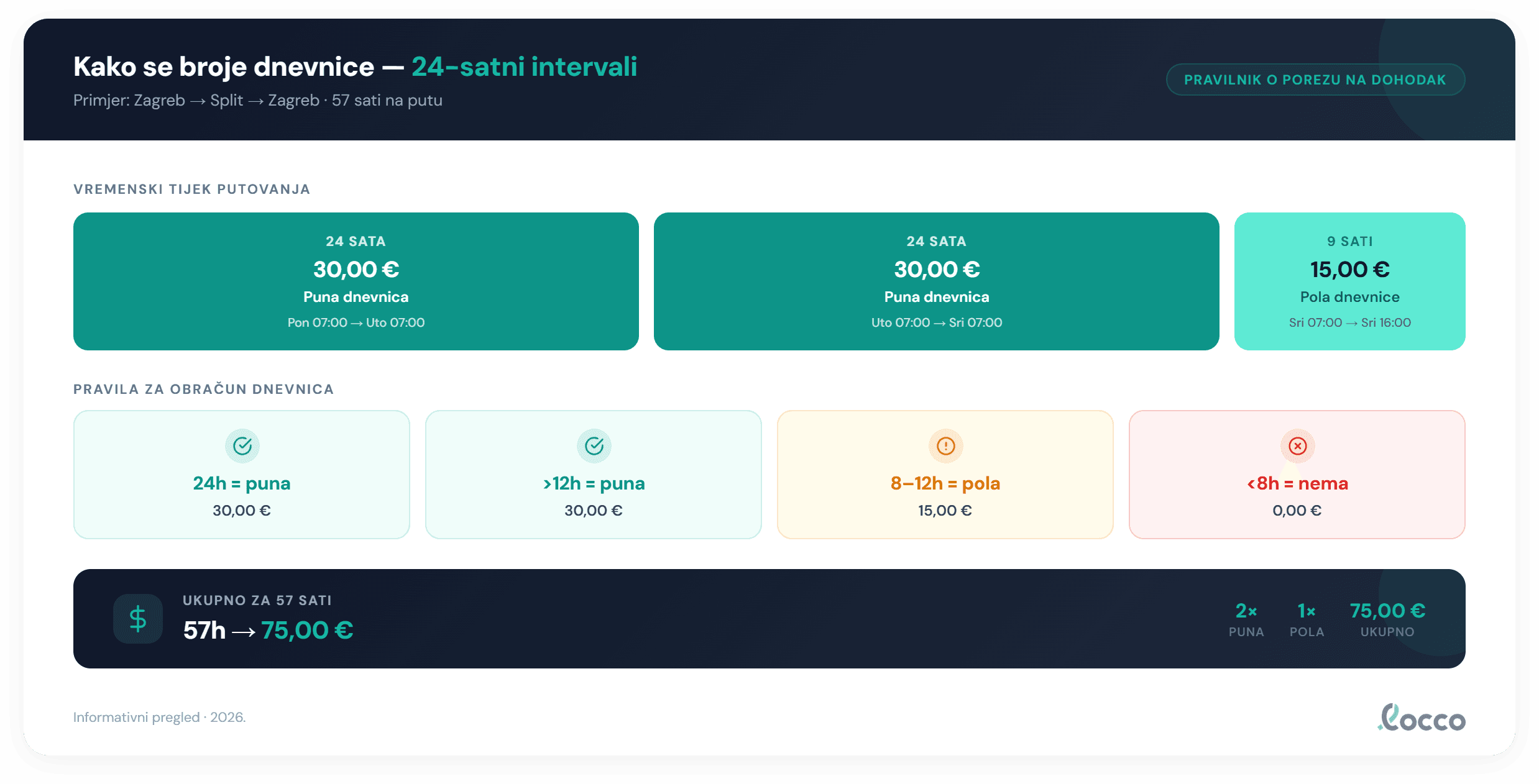 Obračun dnevnica — vizualizacija 24-satnih intervala