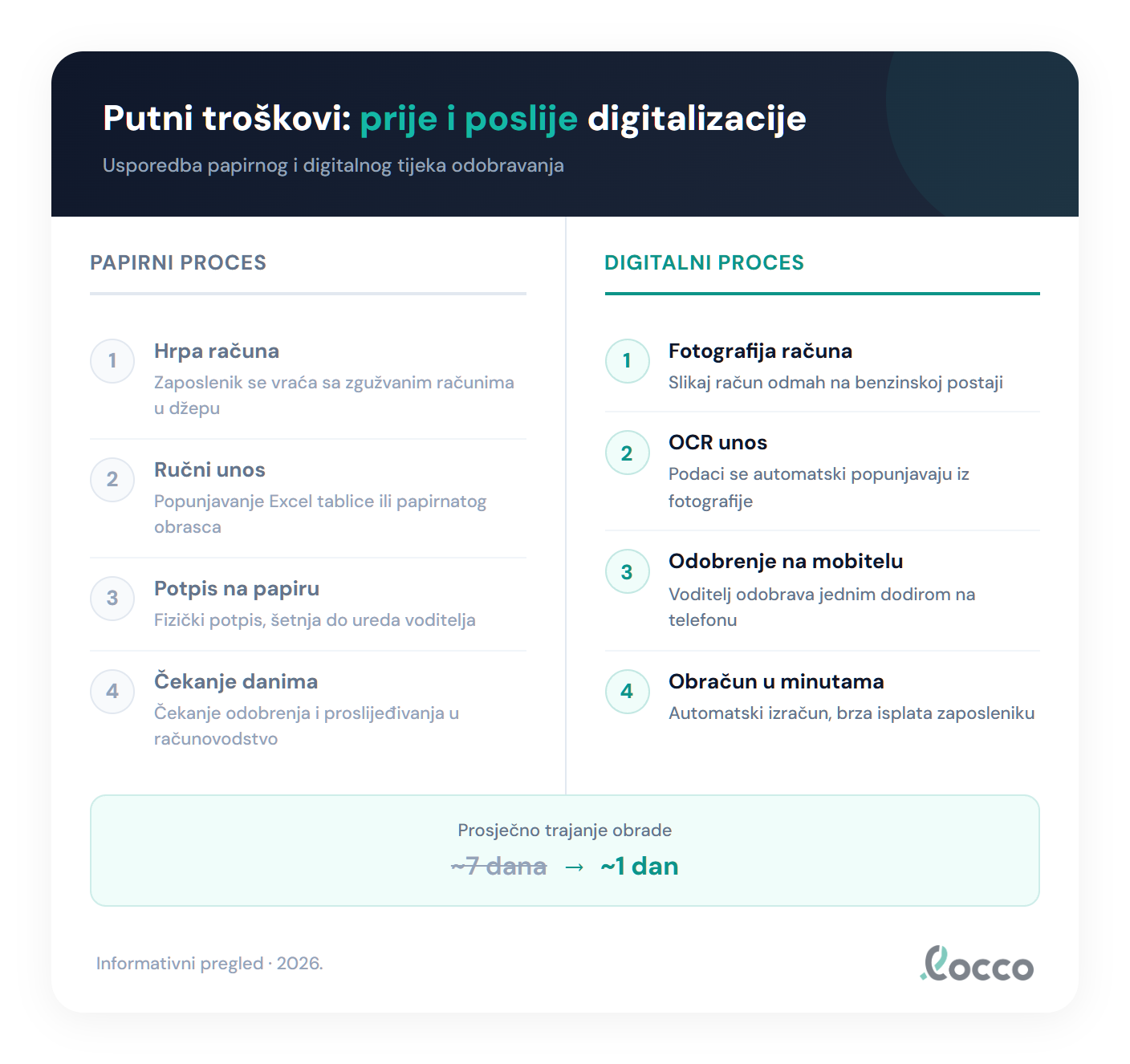 Usporedba papirnatog i digitalnog toka odobravanja putnog naloga