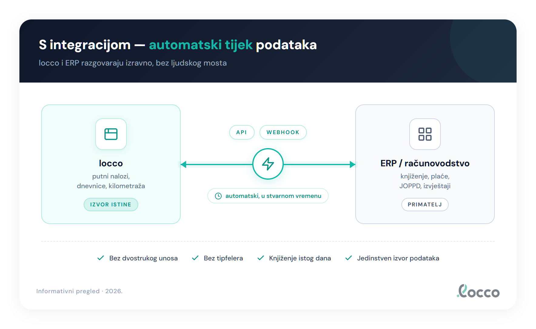 Integracija kroz API: nalog odobren u loccu automatski stiže u ERP