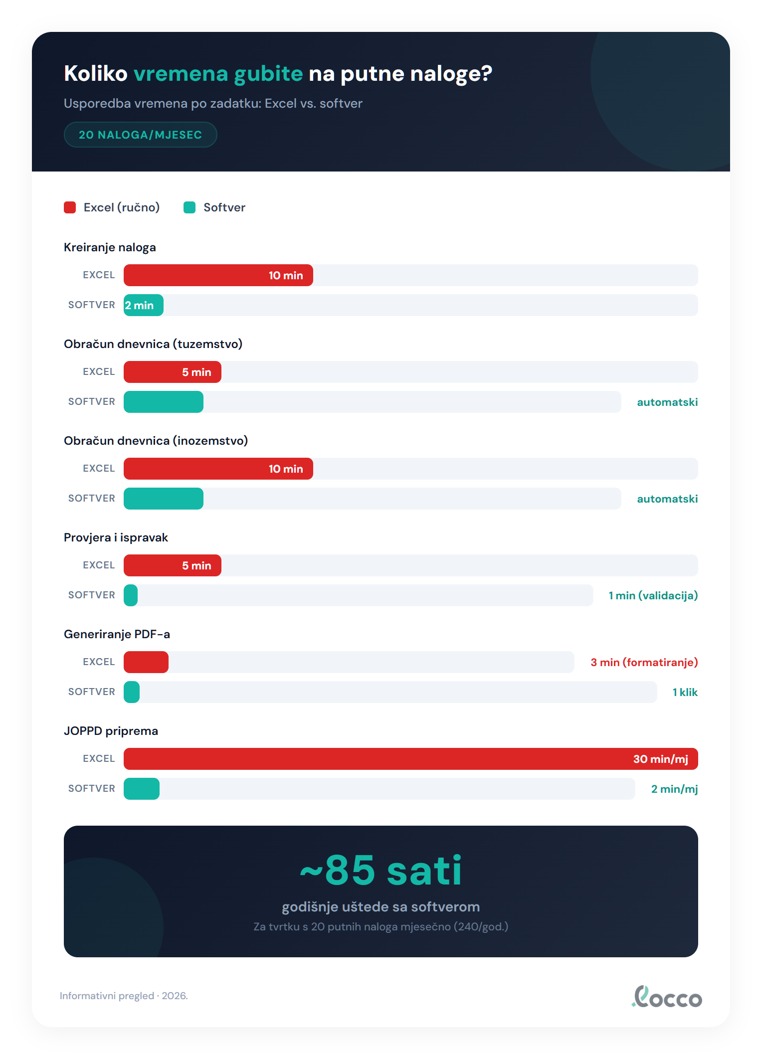 Usporedba vremena: Excel vs. softver