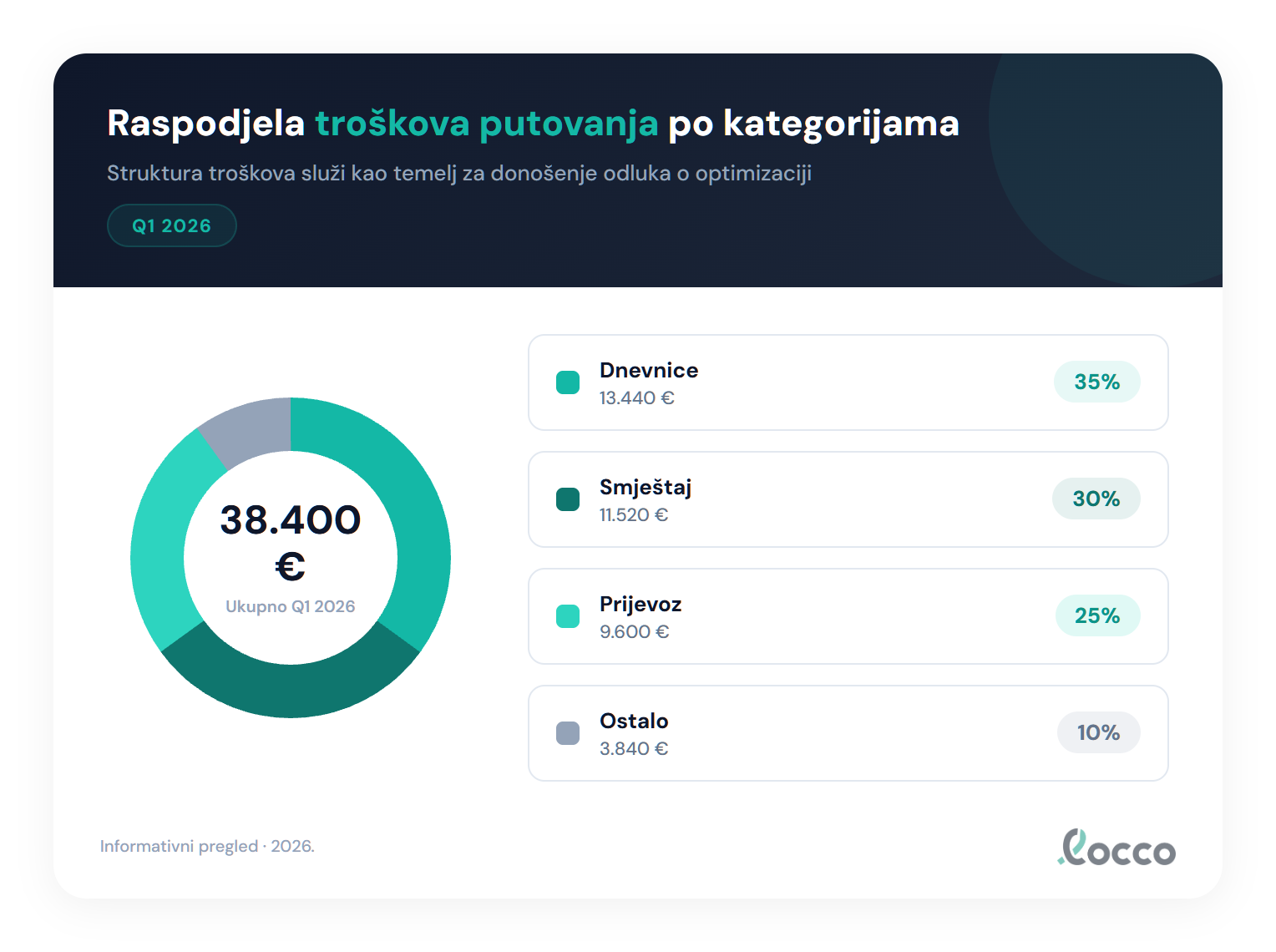 Raspodjela troškova putovanja po kategorijama – prikaz udjela dnevnica, smještaja, prijevoza i ostalih troškova
