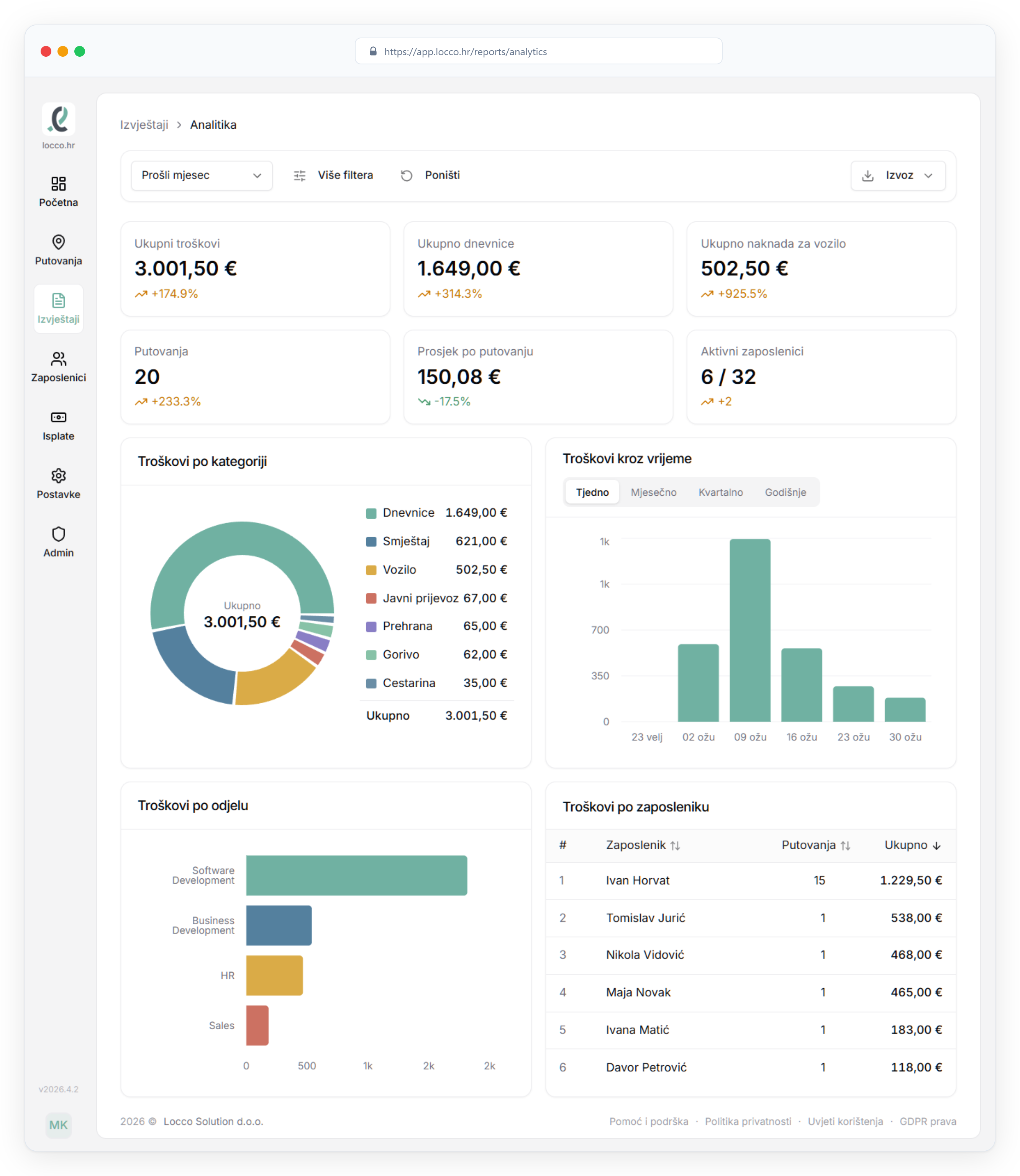Analitički dashboard za troškove putovanja – KPI kartice, grafikon trenda i raspodjela troškova