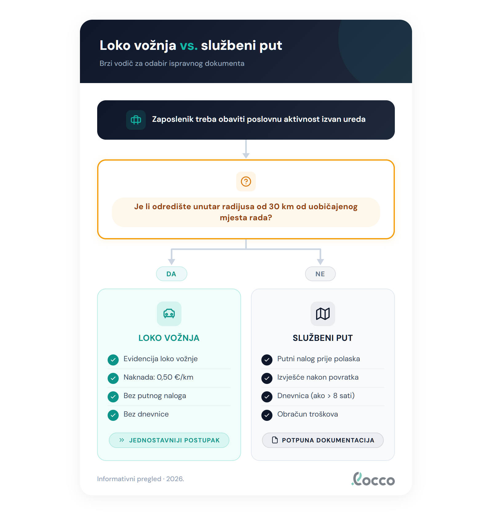 Dijagram odlučivanja: loko vožnja ili službeni put