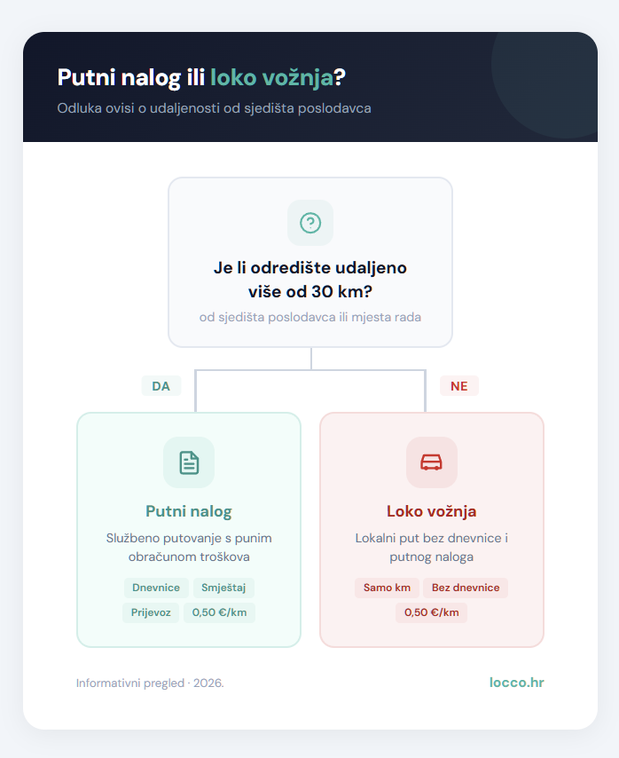 Dijagram odlučivanja: loko vožnja ili službeni put