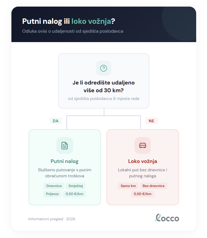 Dijagram odlučivanja: loko vožnja ili službeni put
