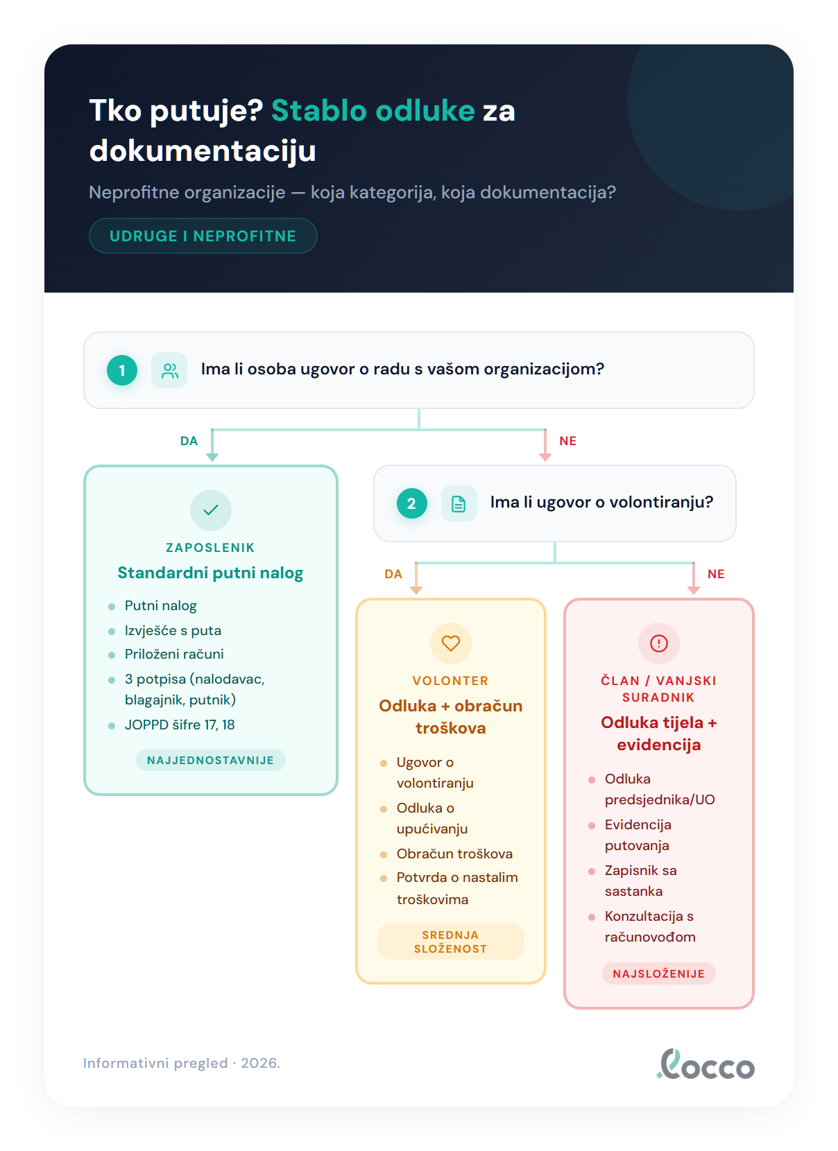 Stablo odluke: tko putuje i koja dokumentacija je potrebna