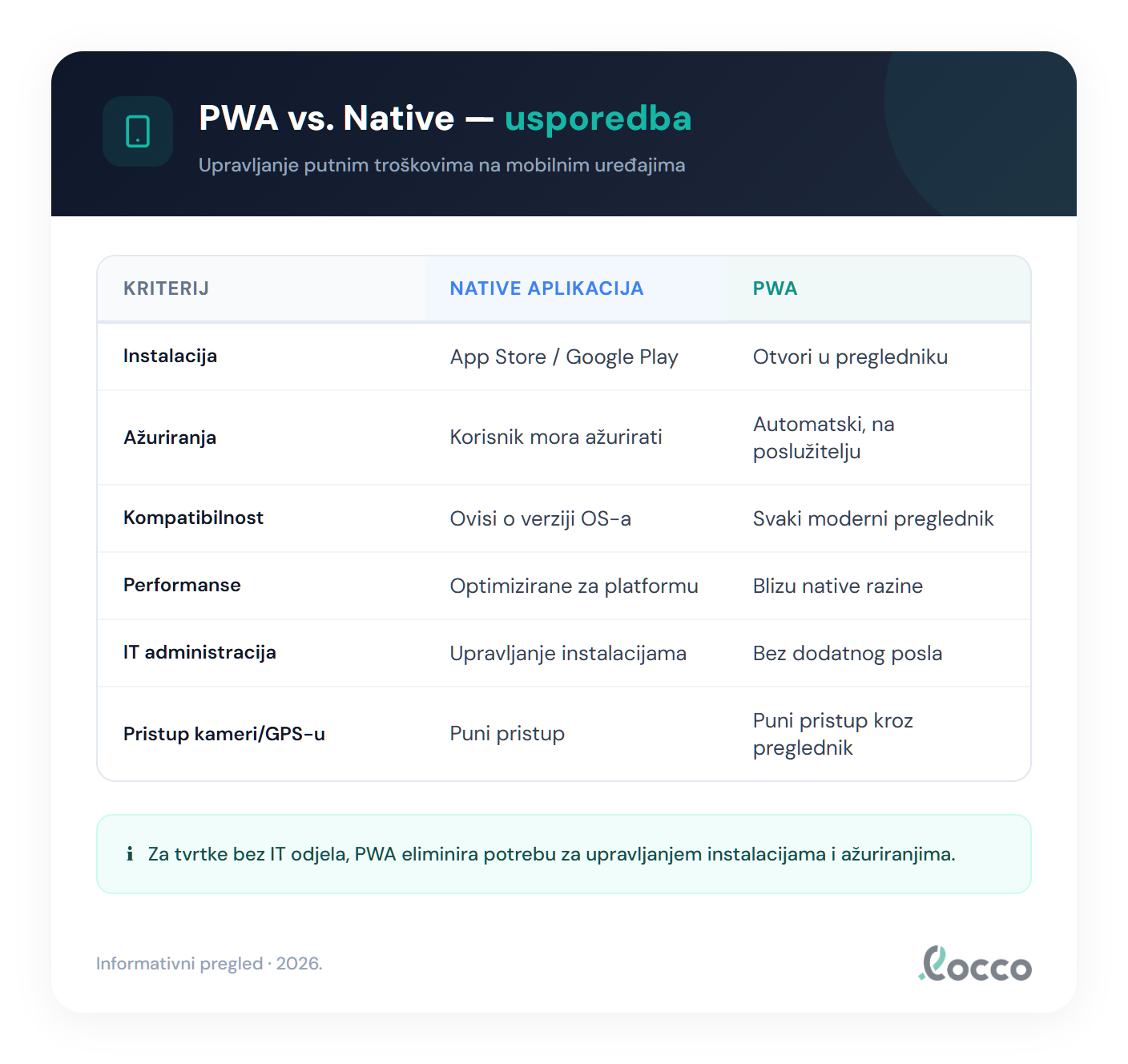 Usporedba klasične mobilne aplikacije i web aplikacije (PWA) za putne naloge