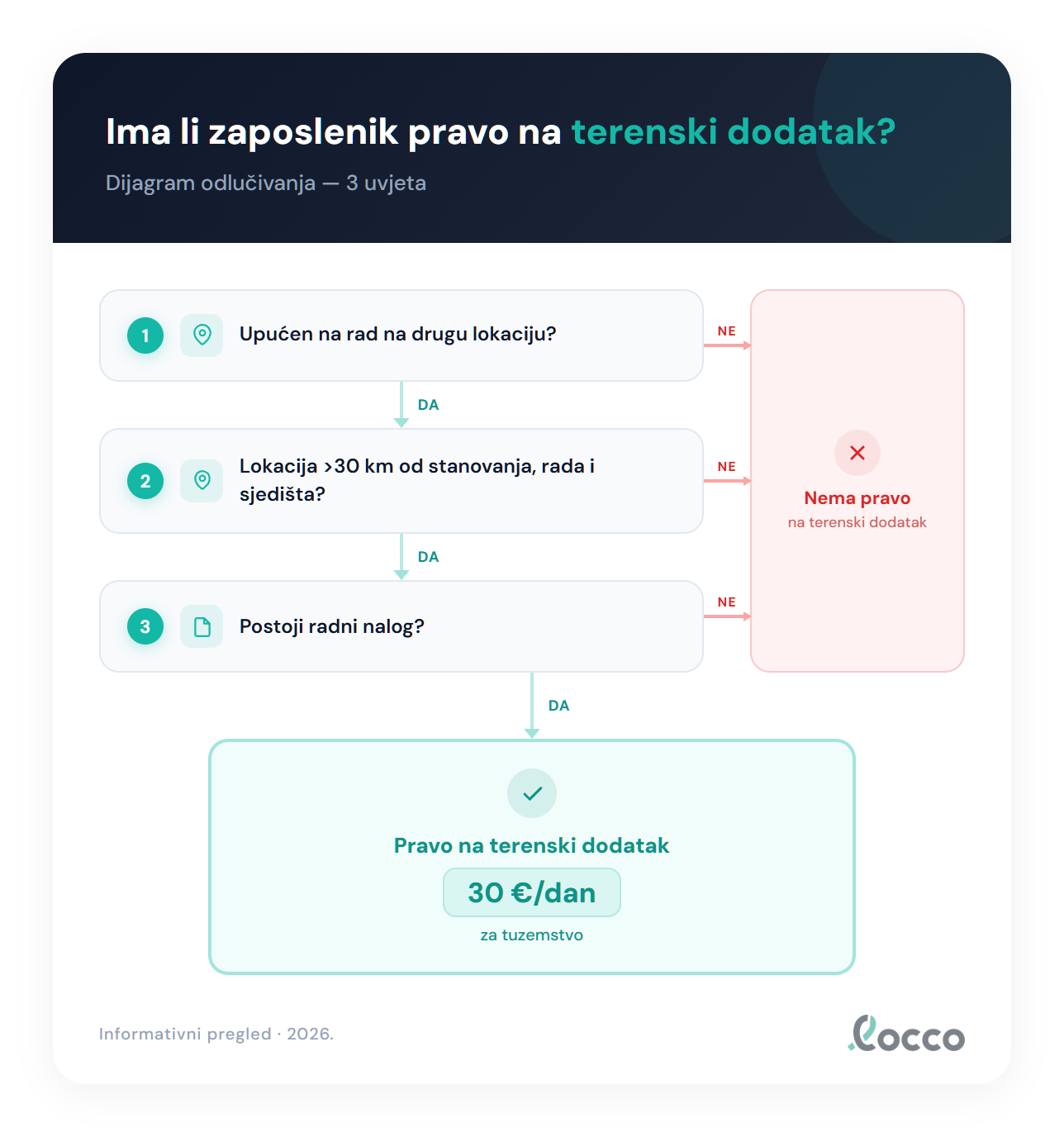 Ima li zaposlenik pravo na terenski dodatak — dijagram odlučivanja