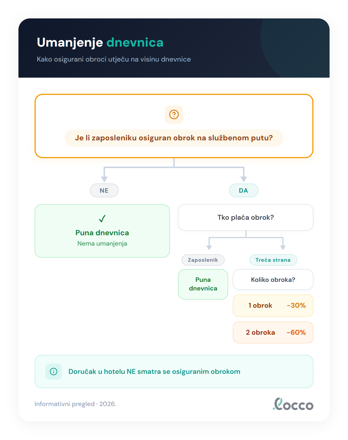 Dijagram odluke: treba li umanjiti dnevnicu?